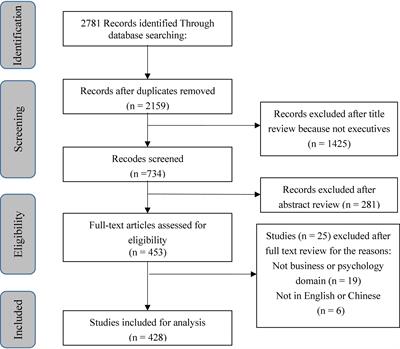 Executives’ unethical behaviour with directions for future research